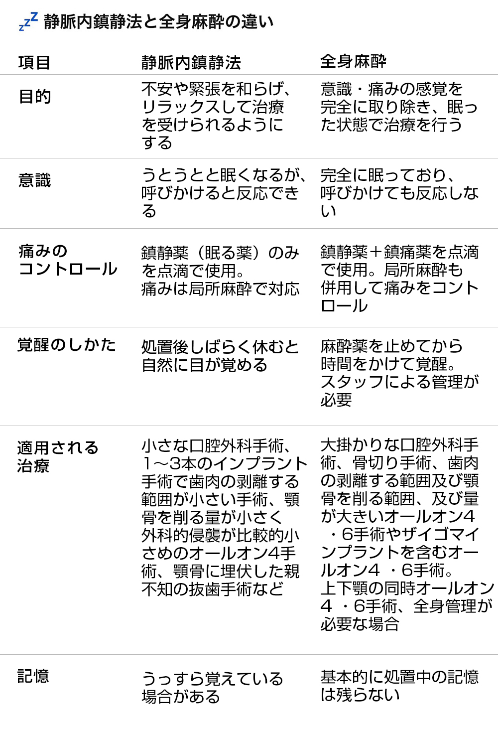 全身麻酔と静脈内鎮静法の違い